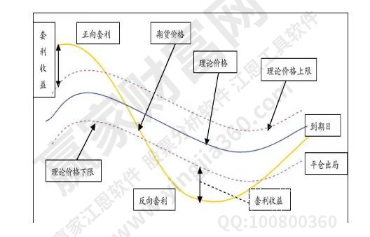 股指期貨套利