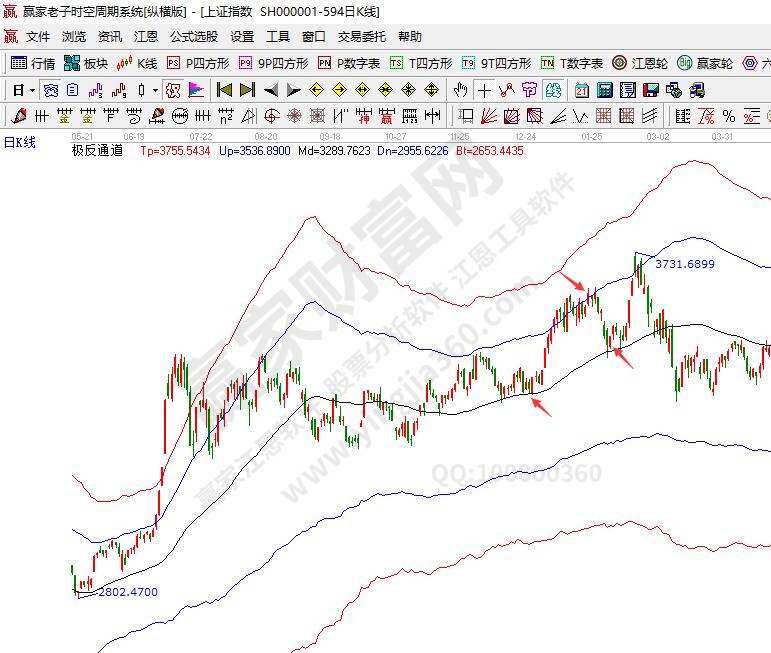 短線買(mǎi)賣(mài)指標(biāo)極反通道