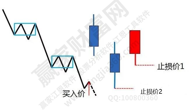 止盈止損