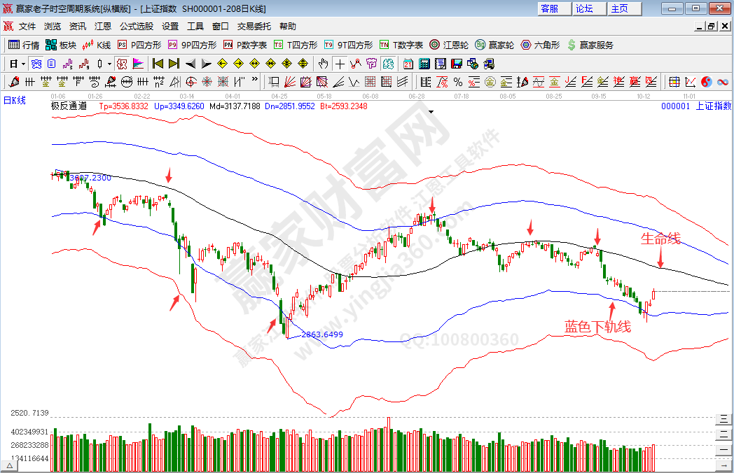 滬指趨勢(shì)分析