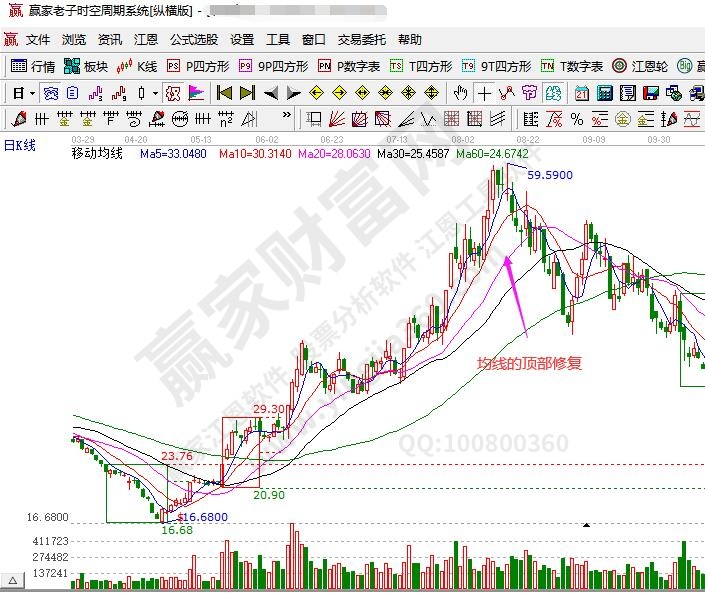 均線頂部修復(fù)