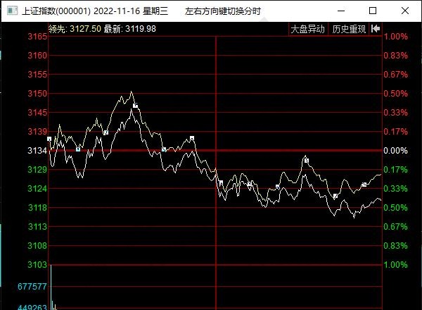 指數(shù)早盤沖高回落