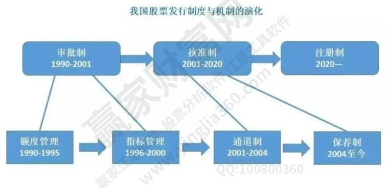 股票發(fā)行注冊制