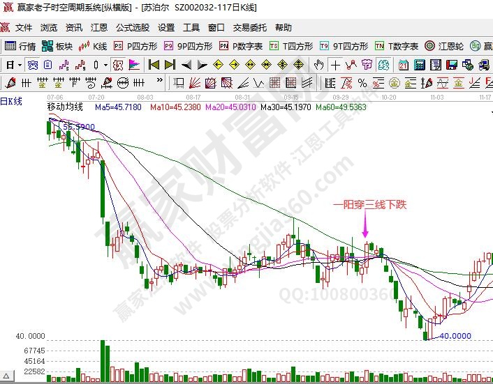 一陽(yáng)穿三線下跌