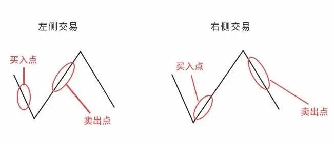 左側(cè)交易