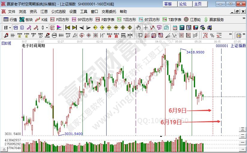滬指時間預測分析