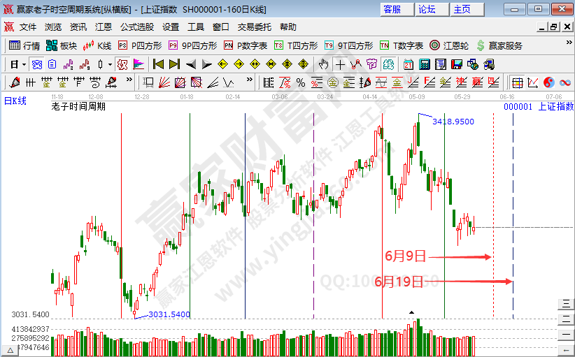 滬指時(shí)間預(yù)測(cè)分析