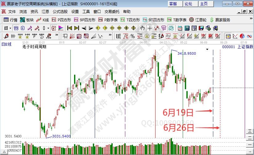 滬指時(shí)間預(yù)測(cè)分析