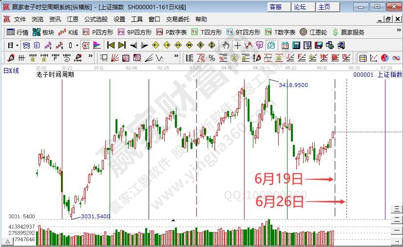 滬指時間預(yù)測分析
