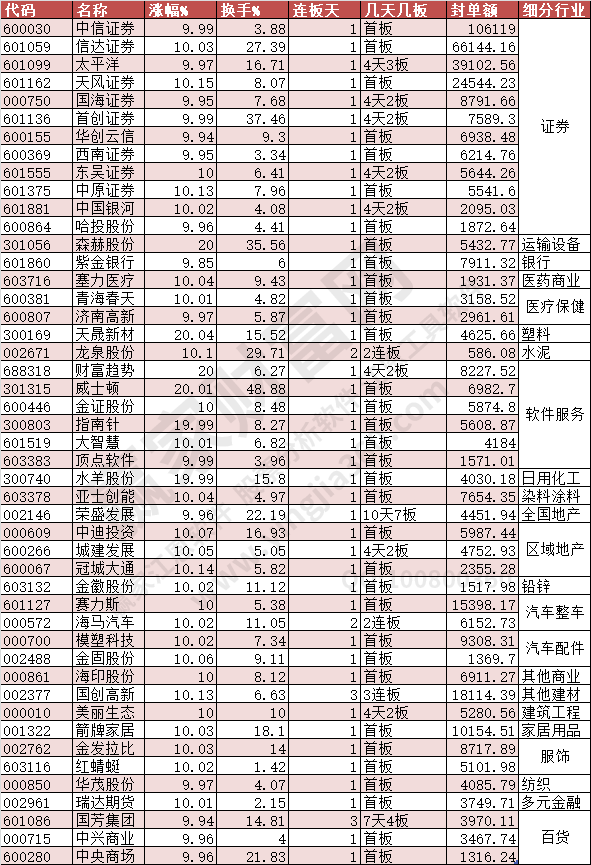 漲停2023年7月28日漲停數(shù)據(jù)