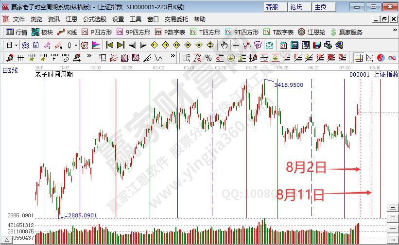 滬指時(shí)間預(yù)測(cè)分析