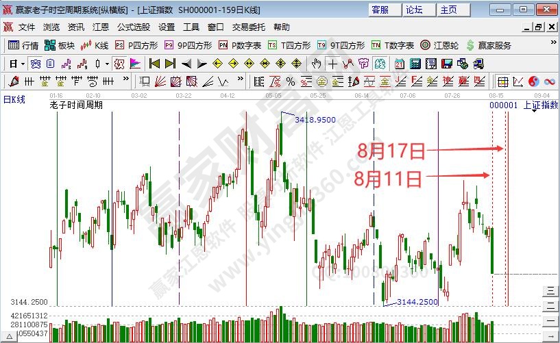 滬指時(shí)間預(yù)測(cè)分析