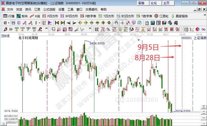 滬指時(shí)間預(yù)測(cè)分析