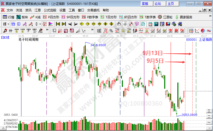 滬指時(shí)間預(yù)測(cè)分析