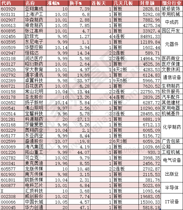 2023年10月11日漲停數(shù)據(jù)