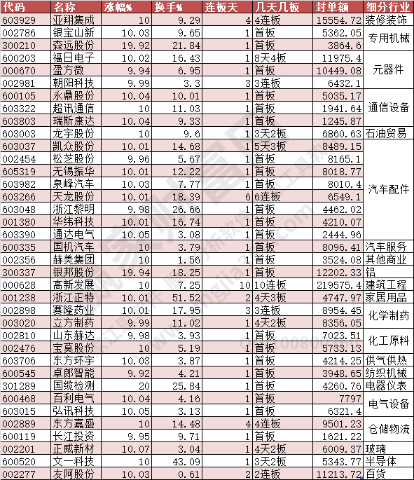 2023年11月1日漲停數(shù)據(jù)