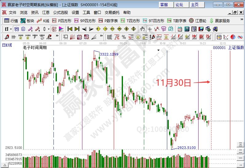 滬指時(shí)間預(yù)測(cè)分析