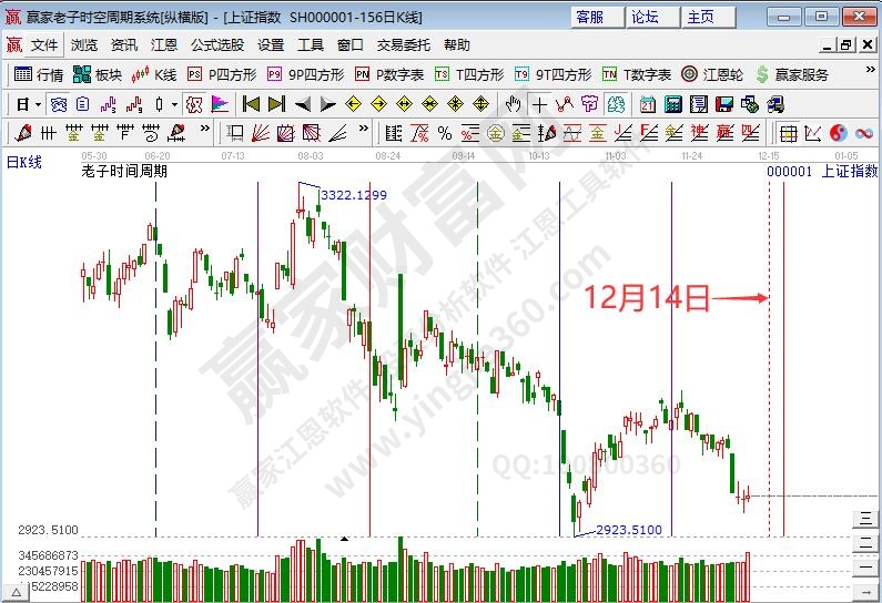 滬指時(shí)間預(yù)測(cè)分析