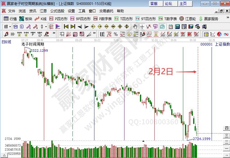 滬指時(shí)間預(yù)測(cè)分析