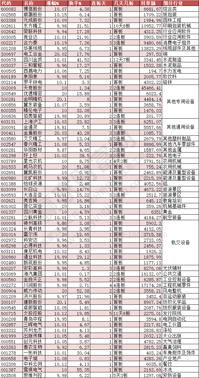 2024年3月7日漲停數(shù)據(jù)