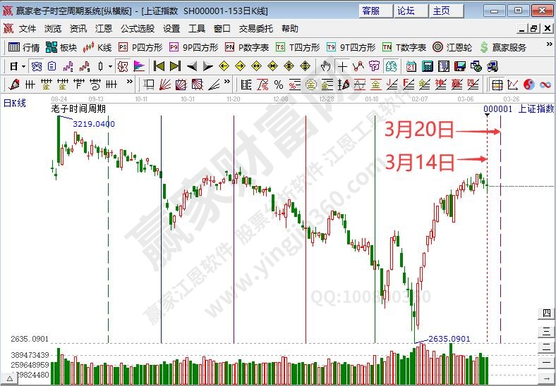 滬指時(shí)間預(yù)測(cè)分析