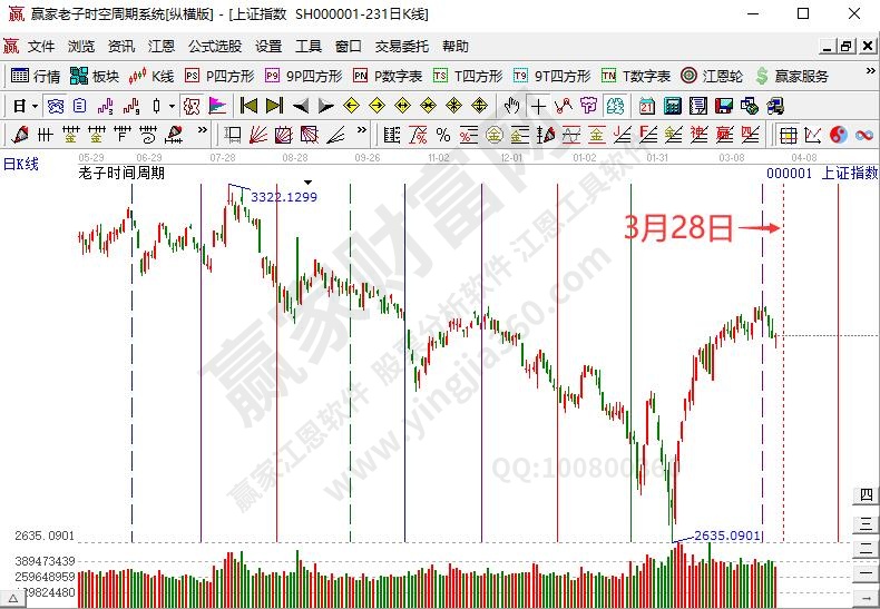 滬指時間預測分析