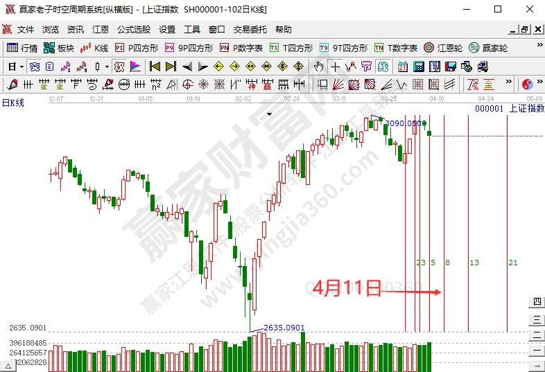 滬指時(shí)間預(yù)測(cè)分析