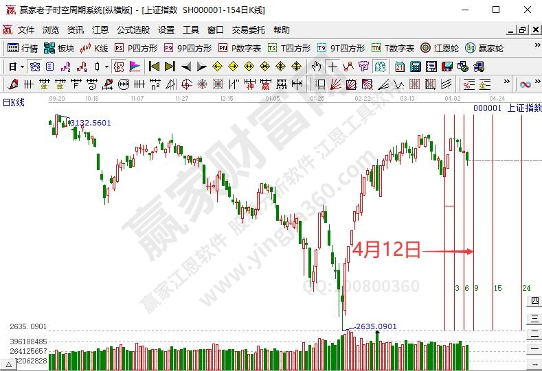 滬指時(shí)間預(yù)測(cè)分析