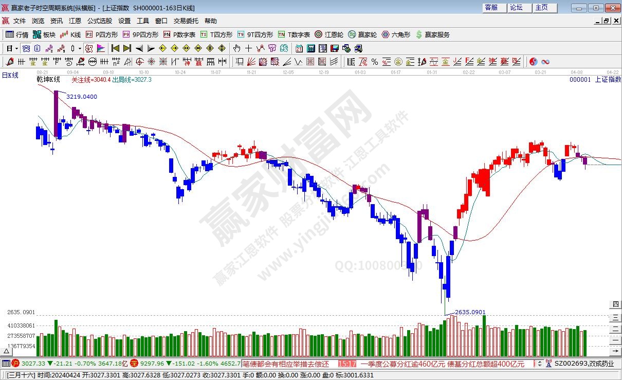 滬指贏家乾坤K線(xiàn)工具