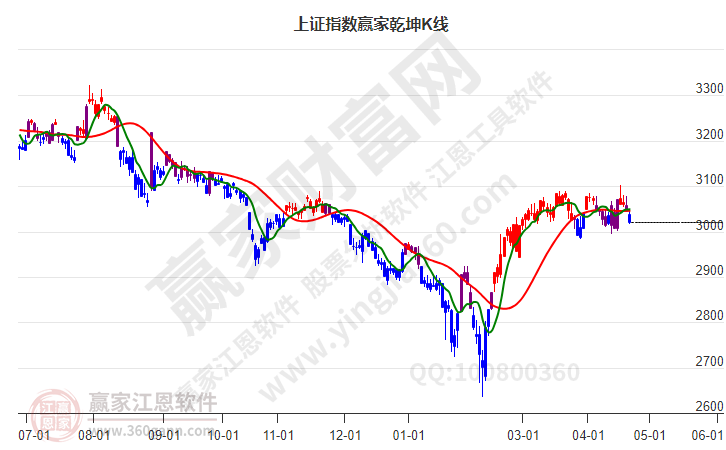 滬指贏家乾坤K線工具