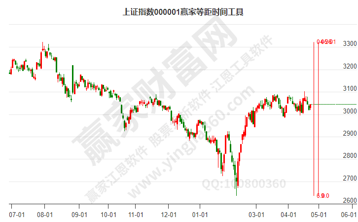滬指贏家等距時間周期線工具