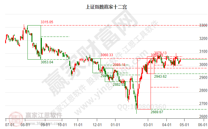 滬指贏家十二宮工具