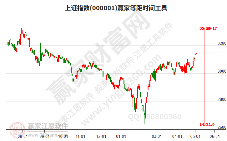 滬指贏家等距時間周期線工具