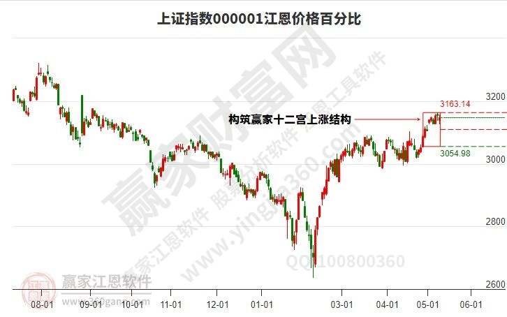 滬指時空預(yù)測分析