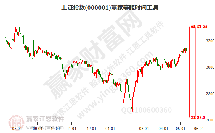 滬指贏家等距時(shí)間周期線工具