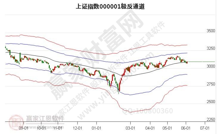 滬指趨勢(shì)預(yù)測(cè)分析