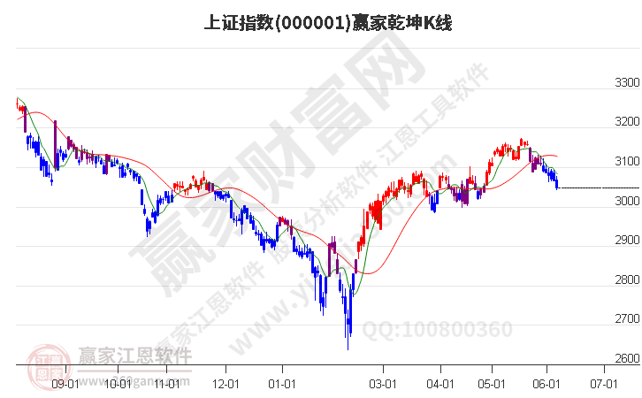 滬指贏家乾坤K線(xiàn)工具