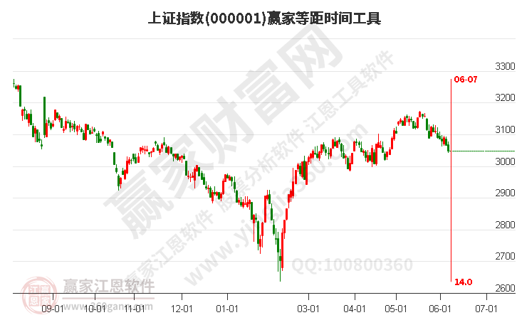 滬指贏家等距時(shí)間周期線(xiàn)工具