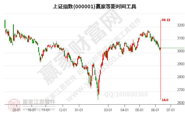 滬指贏家等距時間周期線工具