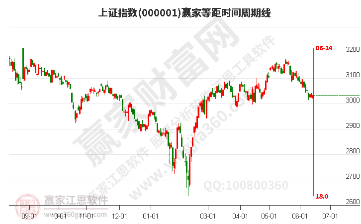 滬指贏家等距時間周期線工具