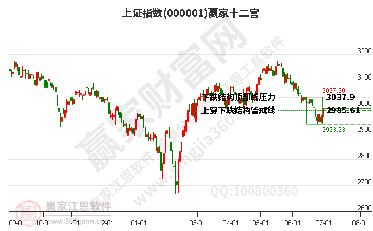 滬指贏家十二宮工具