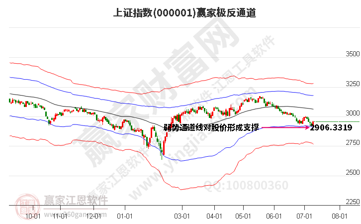 滬指贏家極反通道工具