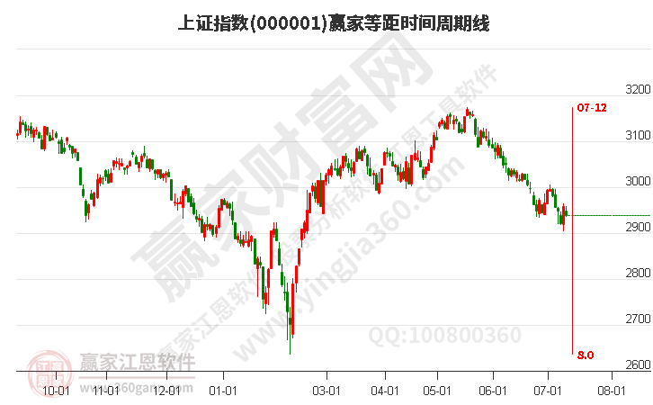 滬指贏家等距時(shí)間周期線工具