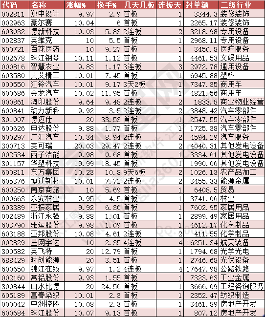 2024年7月12日漲停數據