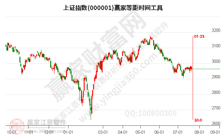 滬指贏家等距時(shí)間周期線工具