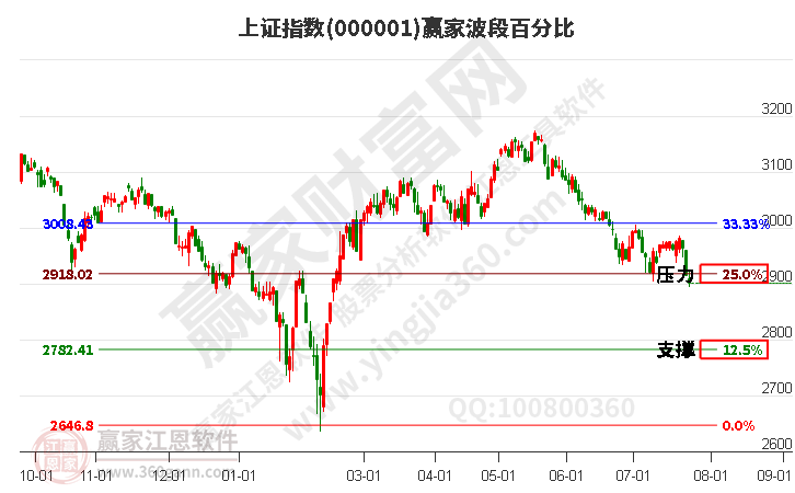 滬指贏家波段百分比工具