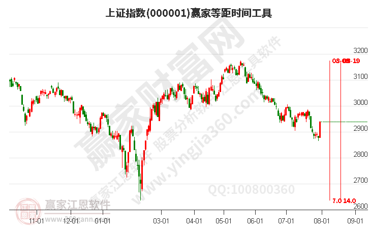 滬指贏家等距時(shí)間周期線工具