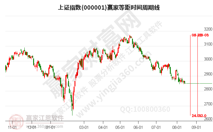 滬指贏家等距時(shí)間周期線工具