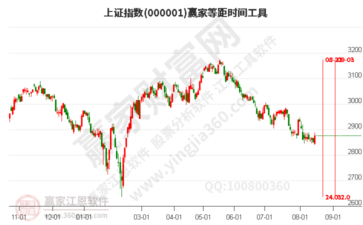 滬指贏家等距時(shí)間周期線工具