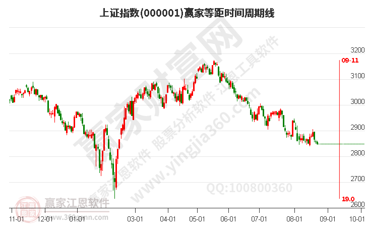 滬指贏家等距時(shí)間周期線工具